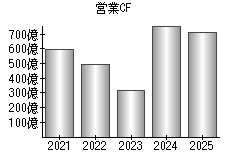 営業活動によるキャッシュフロー