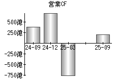 営業活動によるキャッシュフロー