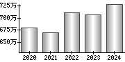 平均年収