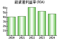 総資産利益率(ROA)