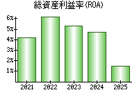 総資産利益率(ROA)