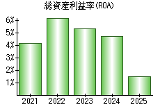 総資産利益率(ROA)