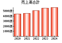 売上高合計