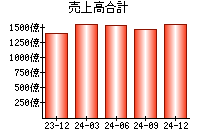 売上高合計