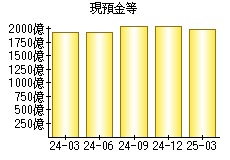 現預金等