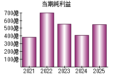 当期純利益