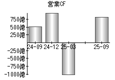 営業活動によるキャッシュフロー