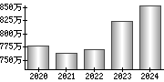 平均年収（単独）