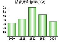 総資産利益率(ROA)