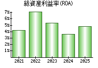 総資産利益率(ROA)
