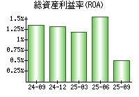 総資産利益率(ROA)