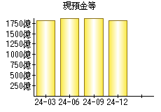 現預金等