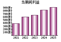 当期純利益