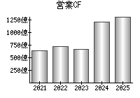 営業活動によるキャッシュフロー