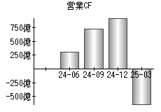 営業活動によるキャッシュフロー