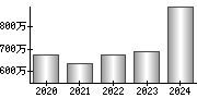 平均年収（単独）