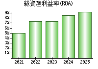 総資産利益率(ROA)