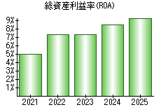 総資産利益率(ROA)