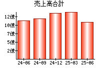 売上高合計