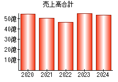 売上高合計