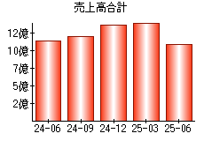 売上高合計
