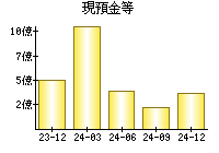 現預金等