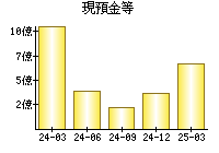 現預金等