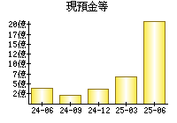 現預金等