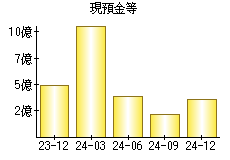 現預金等