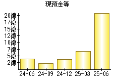 現預金等