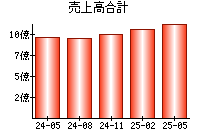 売上高合計