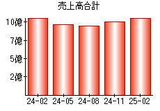 売上高合計