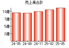 売上高合計