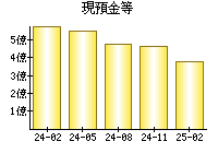 現預金等