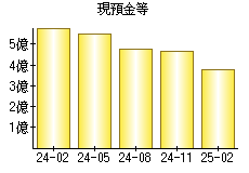 現預金等