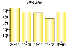 現預金等