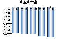 利益剰余金