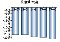利益剰余金