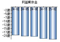 利益剰余金