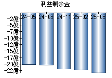利益剰余金