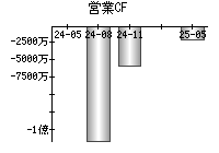 営業活動によるキャッシュフロー