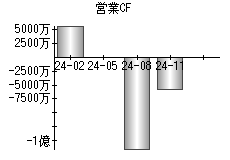 営業活動によるキャッシュフロー