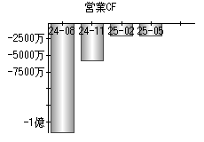 営業活動によるキャッシュフロー