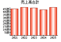 売上高合計