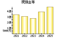 現預金等