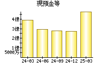 現預金等