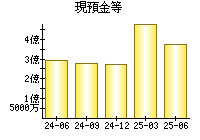 現預金等