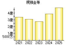 現預金等