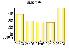 現預金等