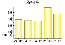 現預金等